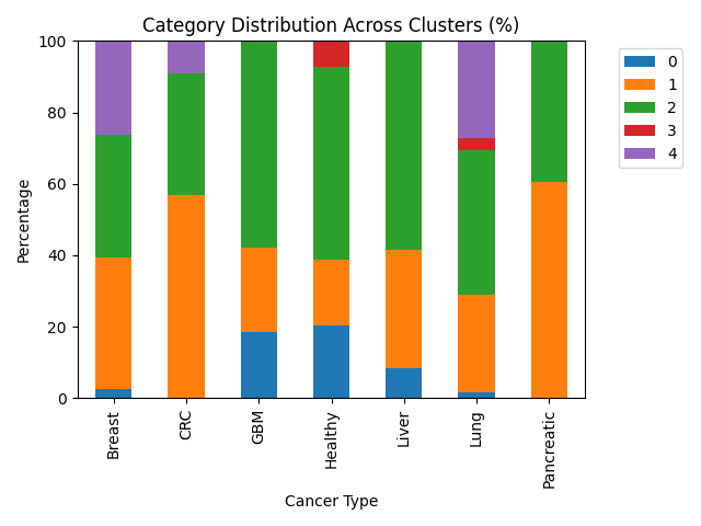 Category distribution by cancer type (percent across clusters)