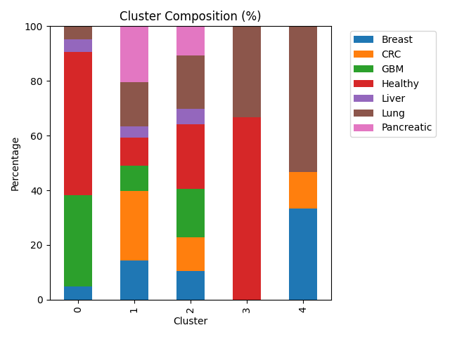 Cluster composition by cluster (percent within each cluster)