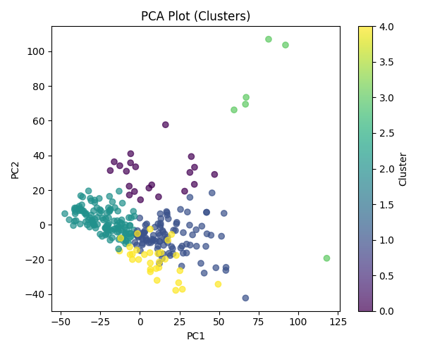 PCA scatter on PC1 and PC2, colored by cluster